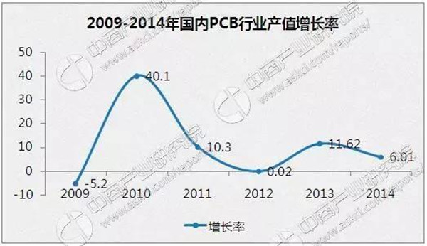 2017年中国PCB行业市场规模及发展趋势预测