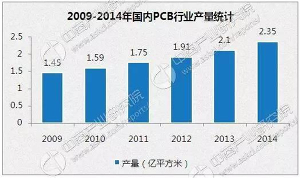 2017年中国PCB市场规模及发展趋势预测